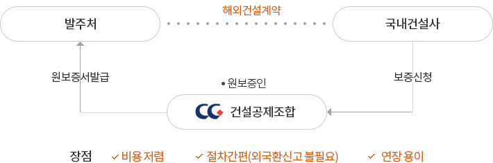 해외발주자 직접보증 관련 보증발급구조