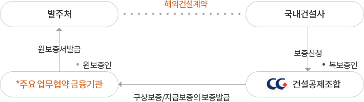 국내외 금융기관을 통한 간접보증 관련 보증발급구조
