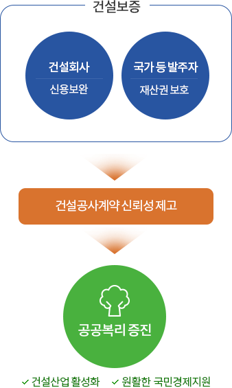 조합과 건설보증에 관한 이미지