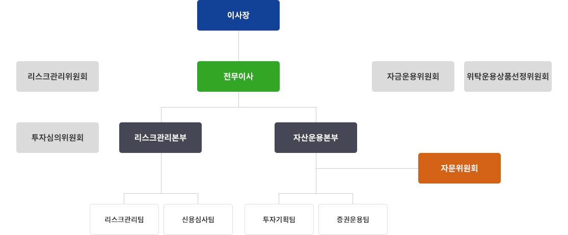 자산운용체계 - 의사결정구조