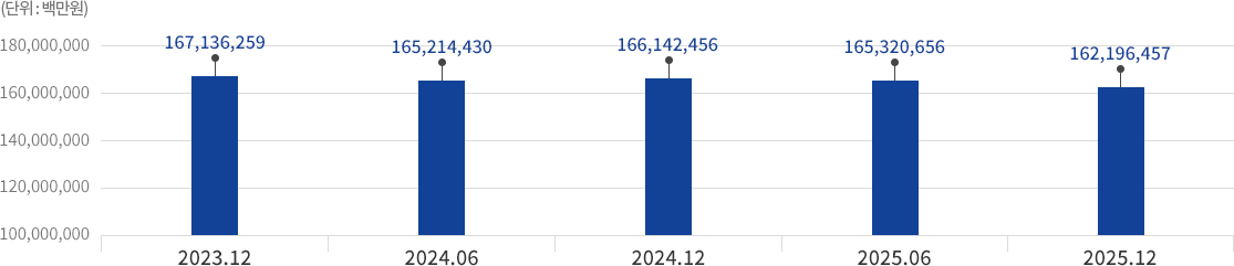 2017 : 98,360,071  / 2018 : 101,302,961 / 2019 : 102,922,793