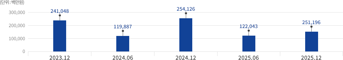 2017 : 257,557 / 2018 : 235,597 / 2019 : 222,859