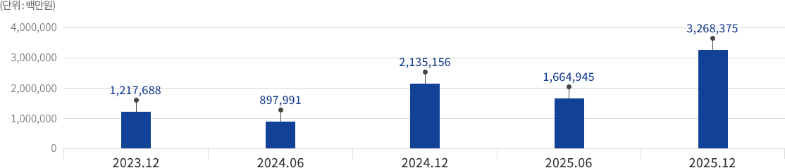 2017 : 3,334,045 / 2018 : 3,224,477 / 2019 : 3,292,625