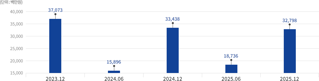 2017 : 12,894 / 2018 : 20,211 / 2019 : 22,633