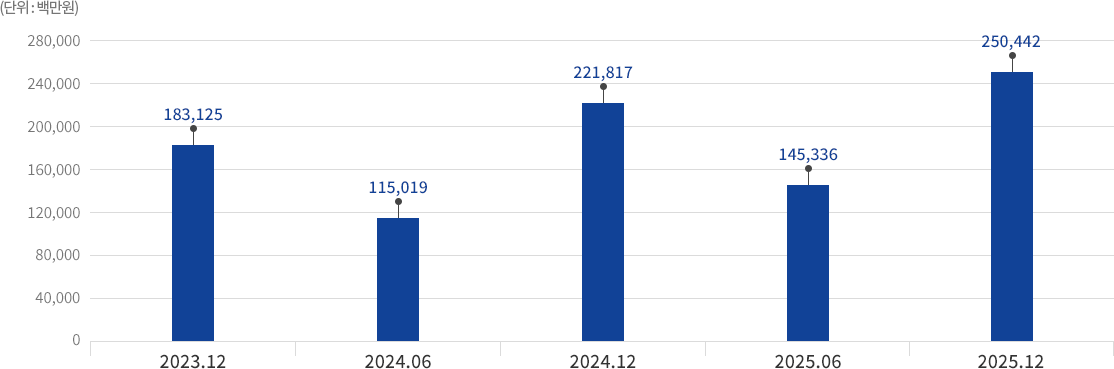 2017 : 91,075 / 2018 : 78,742 / 2019 : 87,969