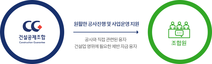 CG 건설공제조합 Construction Guarantee - 원활한 공사진행 및 사업운영지원 / 공사와 직접 관련된 융자, 건설업 영위에 필요한 제반 자금 융자 - 조합원