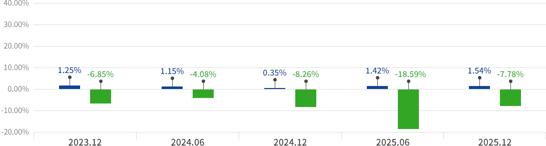 Chart of Profitability